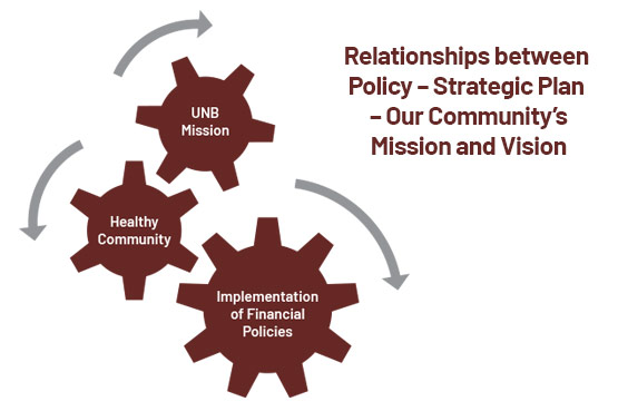 Relationships between Policy - Strategic Plan - Our Community's Mission and Vision