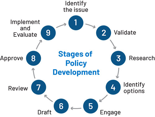 Stages of Policy Development
